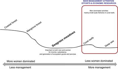 Inclusive Management Through Gender Consideration in Small-Scale Fisheries: The Why and the How